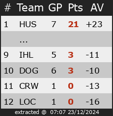 Ranking for Belgian Inline Cup