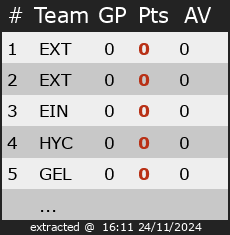 Ranking for Womens Netherlands