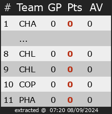 Ranking for Divisie 4 Ice