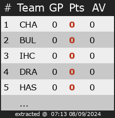 Ranking for Divisie 4 Ice