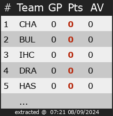 Ranking for Divisie 4 Ice