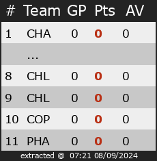 Ranking for Divisie 4 Ice