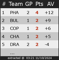 Ranking for Divisie 4 Ice