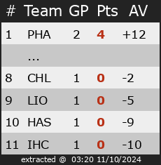 Ranking for Divisie 4 Ice