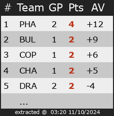 Ranking for Divisie 4 Ice