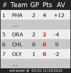 Ranking for Divisie 4 Ice