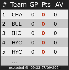 Ranking for Division 3 Ice