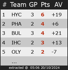 Ranking for Division 3 Ice