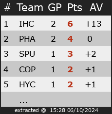 Ranking for Bvb D1