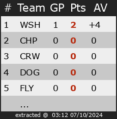 Ranking for Divisie 3 Inline