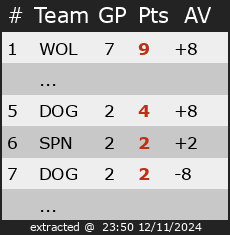 Ranking for Divisie 3 Inline