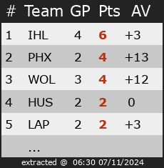 Ranking for Divisie 2 Inline