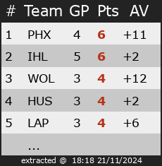 Ranking for Divisie 2 Inline