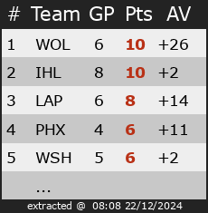 Ranking for Divisie 2 Inline