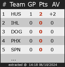 Ranking for Divisie 2 Inline