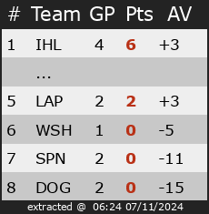 Ranking for Divisie 2 Inline