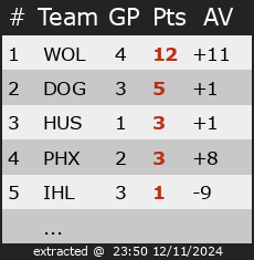 Ranking for Divisie 1 Inline