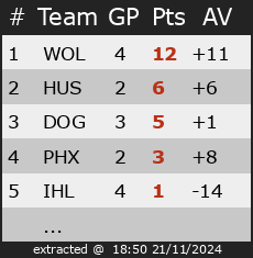 Ranking for Divisie 1 Inline