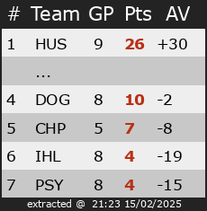 Ranking for Divisie 1 Inline