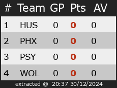 Ranking for Cup Poule A