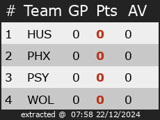 Ranking for Cup Poule A