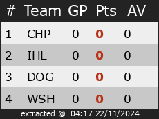 Ranking for Cup Poule B