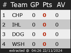 Ranking for Cup Poule B