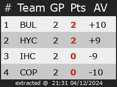 Ranking for Bvb Semi Finals