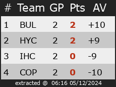 Ranking for Bvb Semi Finals