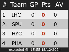 Ranking for Bvb Div 1 Semi Finals