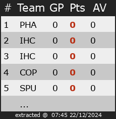 Ranking for Kamp.belgië Div 1a