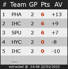 Ranking for Kamp.belgië Div 1a