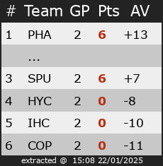 Ranking for Kamp.belgië Div 1a