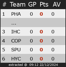 Ranking for Kamp.belgië Div 1a