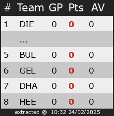 Ranking for Cehl Quarter Finals