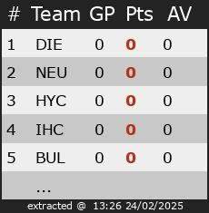 Ranking for Cehl Quarter Finals