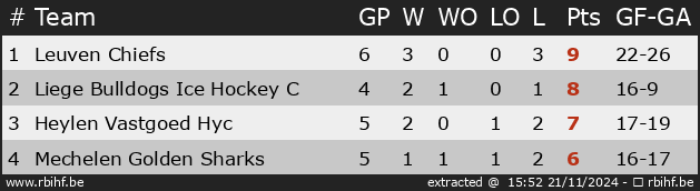 Ranking for Bvb