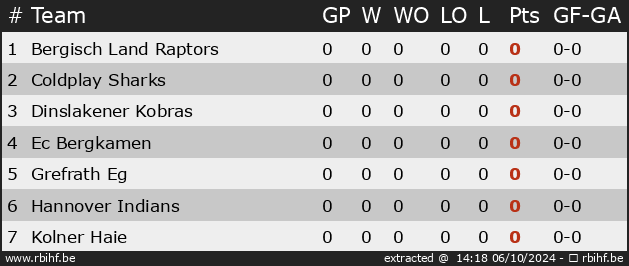 Ranking for Womens Germany