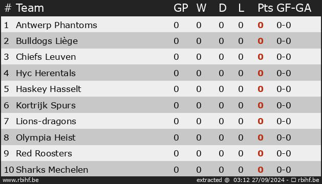 Ranking for Under 16 Ice