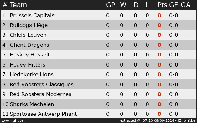 Ranking for Divisie 4 Ice