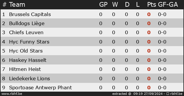 Ranking for Division 3 Ice