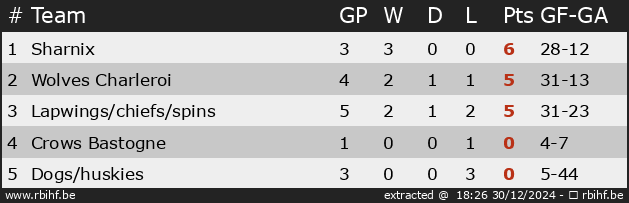 Ranking for Under 16 Inline