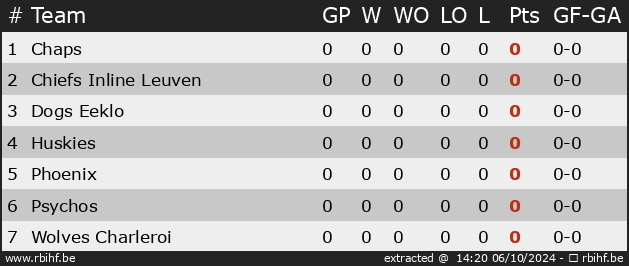 Ranking for Divisie 1 Inline