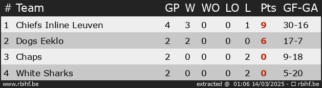 Ranking for Cup Poule B