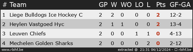 Ranking for Bvb Semi Finals