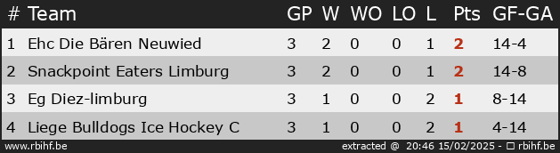 Ranking for Semi Finals Cehl Cup