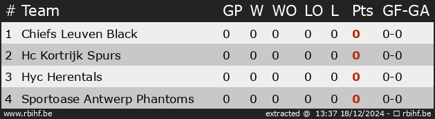 Ranking for Bvb Div 1 Semi Finals