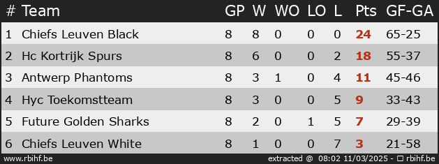 Ranking for Kamp.belgië Div 1a