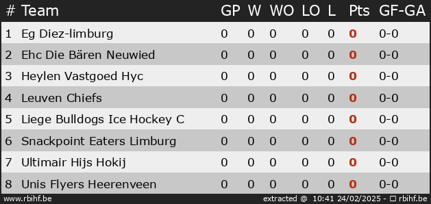 Ranking for Cehl Quarter Finals