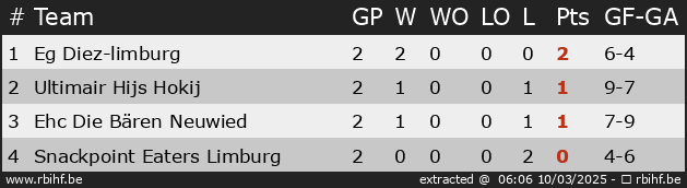 Ranking for Cehl Semi Finals